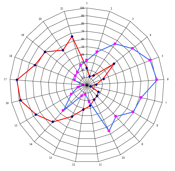 Radar Plot of different levels of truth and error